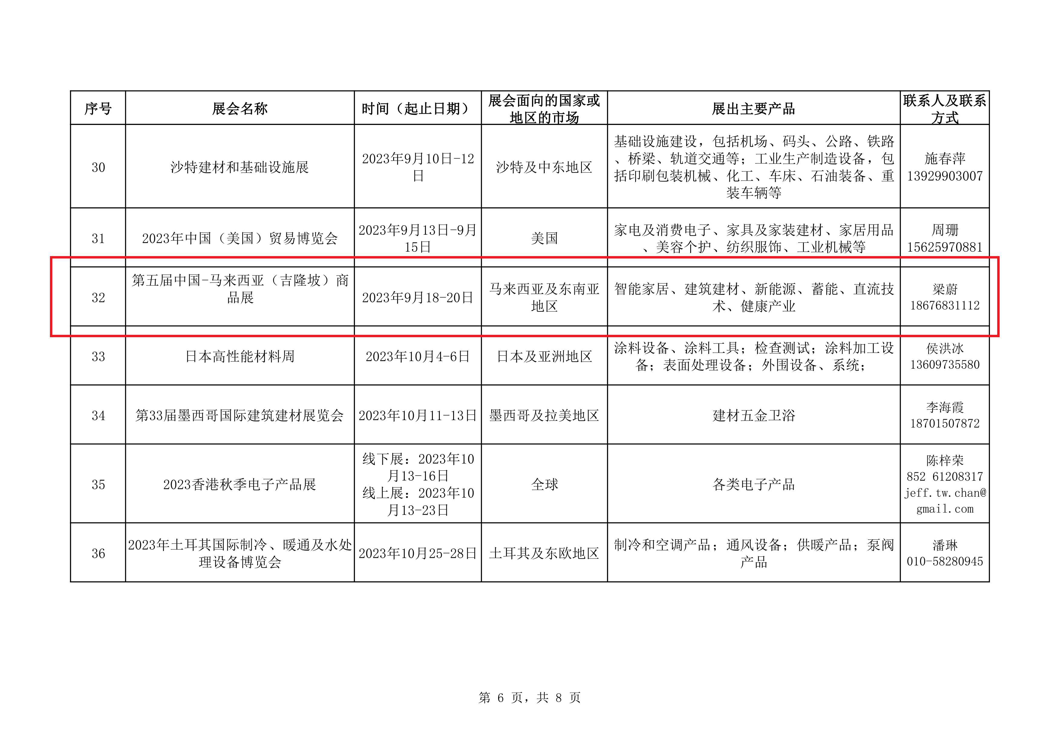 闄勪欢锛?023骞存垜甯傞噸鐐规帹鑽愮粍缁囩殑绾夸笂鍙婄嚎涓嬪浗闄呮€у睍浼氶」鐩紙绗竴鎵癸級姹囨€昏〃_6.png